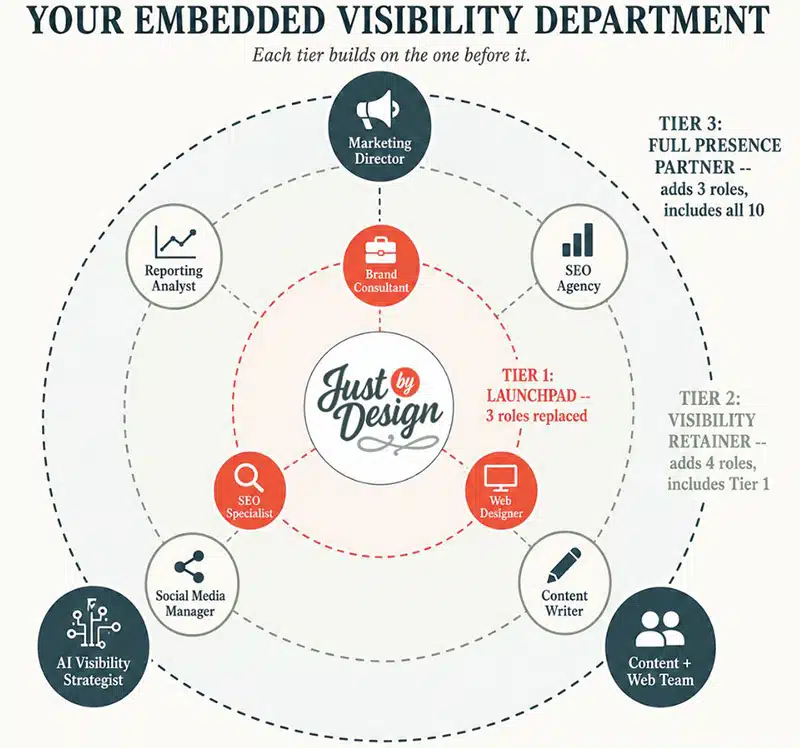 Just By Design as your embedded visibility and marketing department