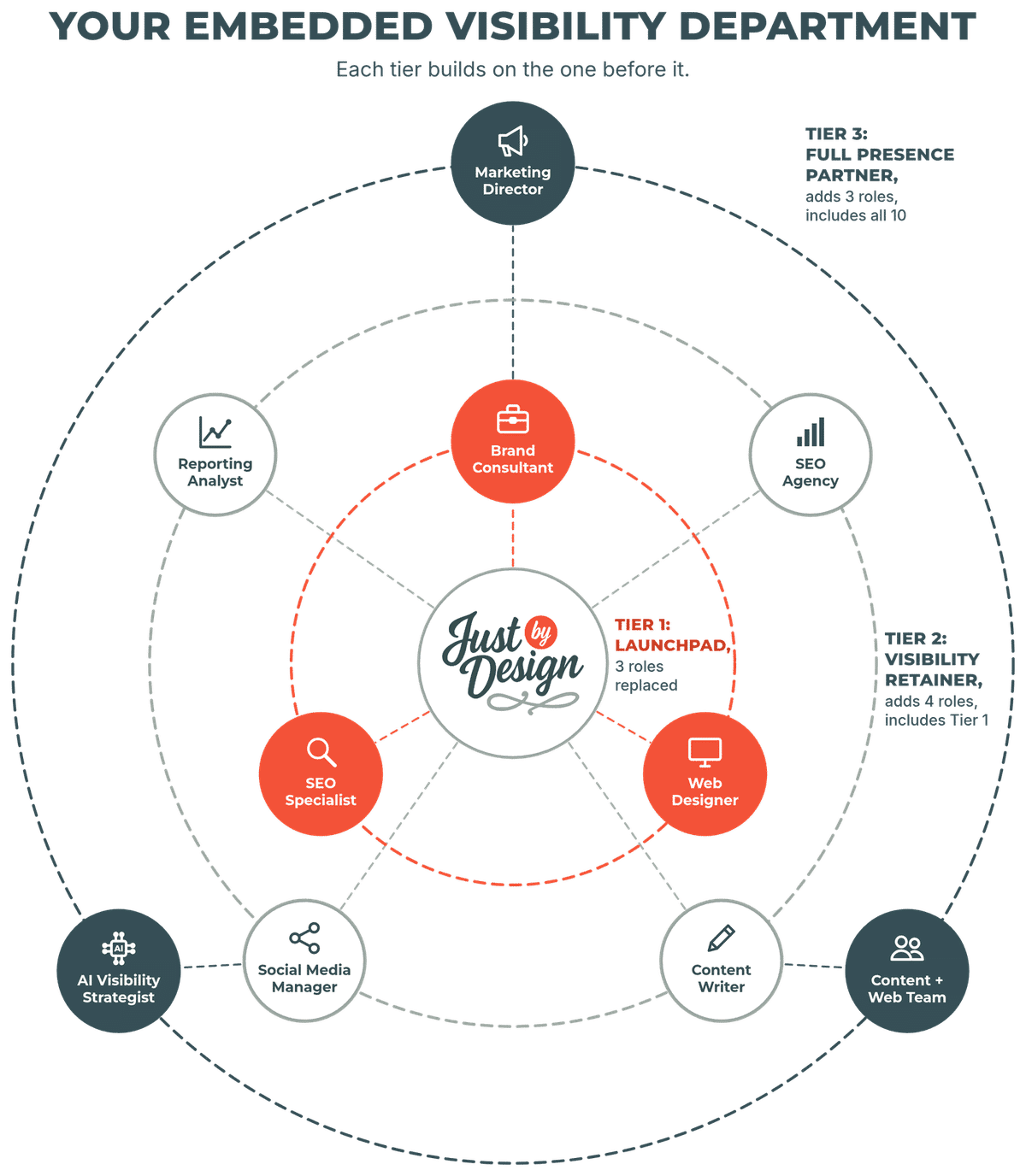Your Embedded Visibility Department: three tiers, Launchpad, Visibility Retainer, and Full Presence Partner, show the ten marketing roles Just By Design replaces